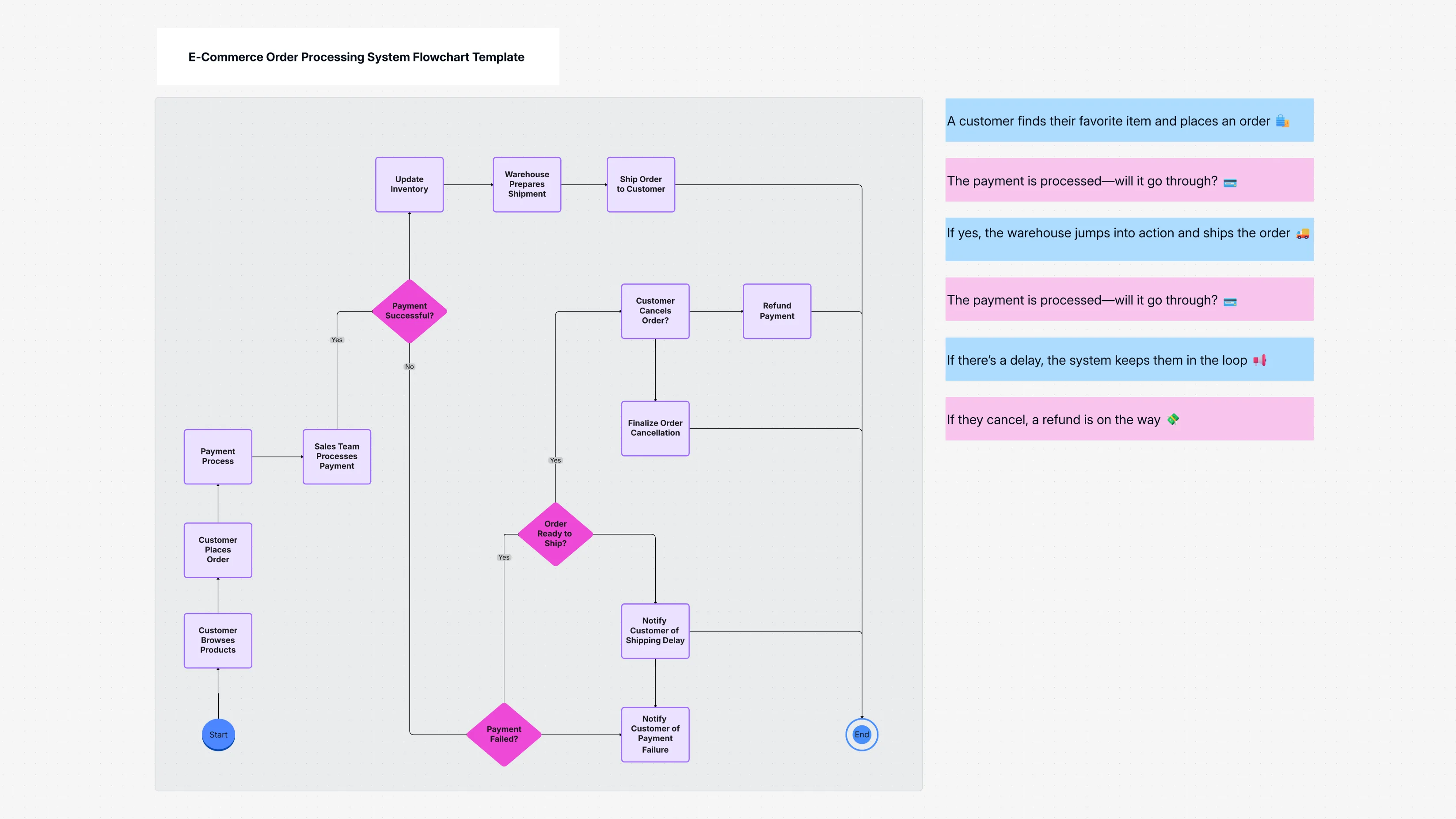 E-Commerce Order Processing System Flowchart Template